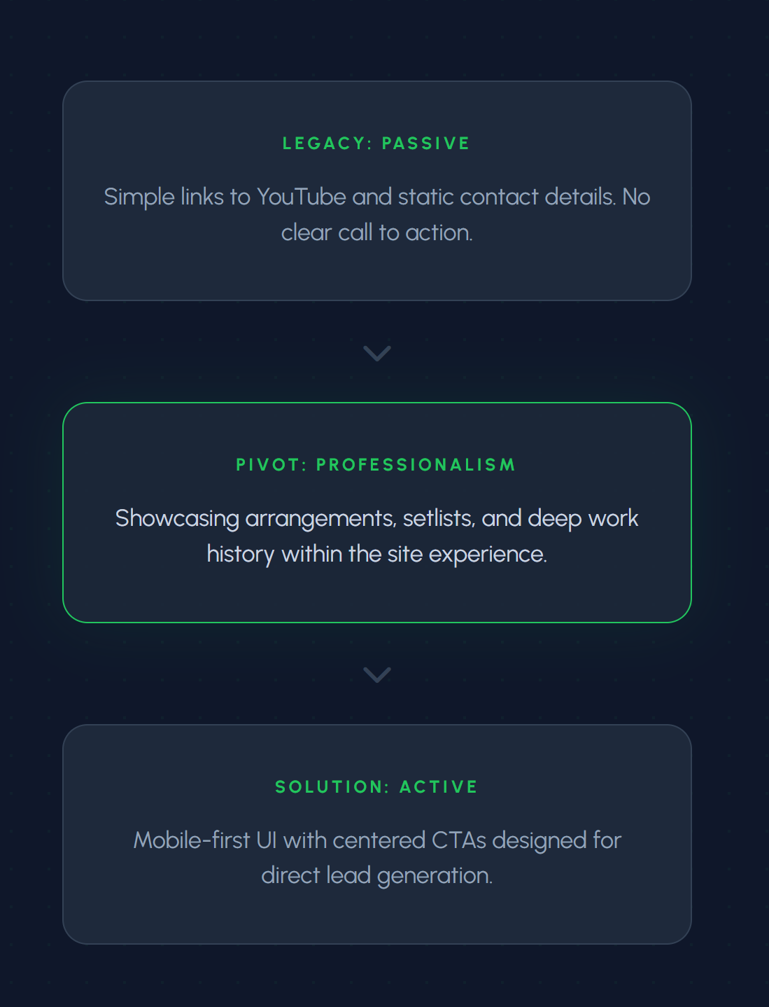 Mobile-first grid and primary booking CTA